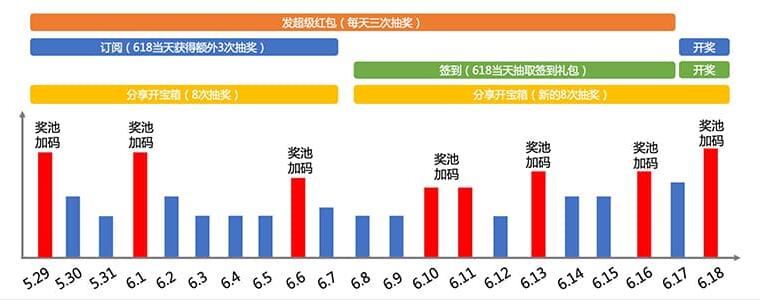 2019天猫618活动时间轴