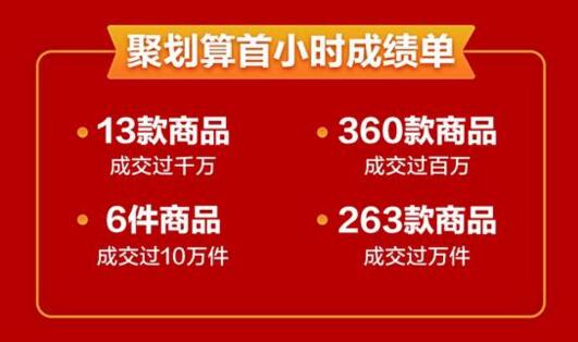 天猫618聚划算首个小时成绩单