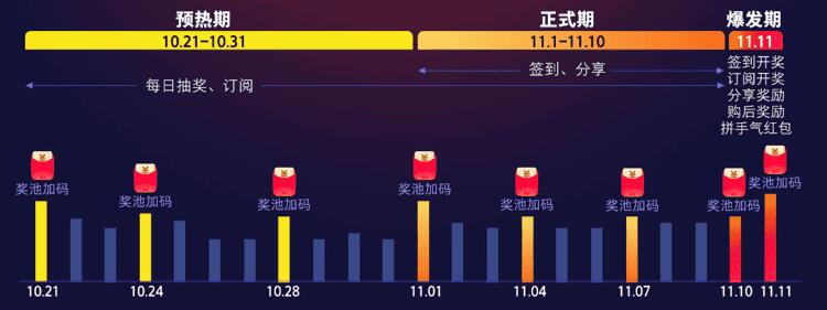 2019天猫双11超级红包发放节奏和红包加码时间表