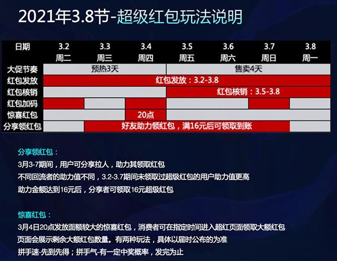 2021天猫3.8节红包发放节奏和红包加码时间