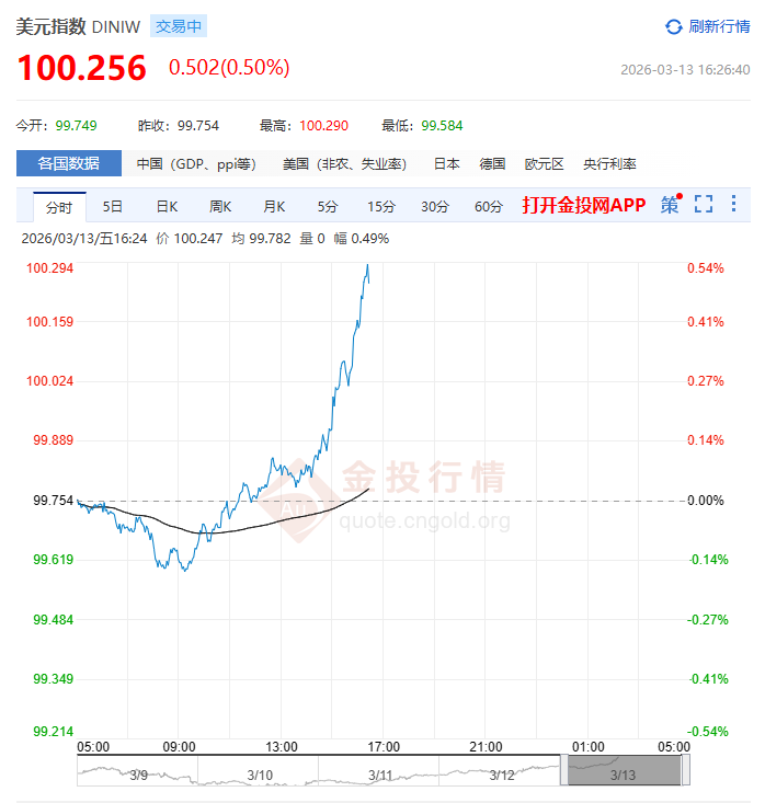 美元指数突破 100！不炒股、不炒汇，也悄悄影响你的钱包